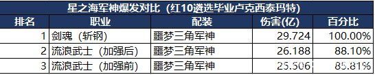 dnf公益服发布网100级高强狂潮来了！红18以上装备出现7位，三件增幅19