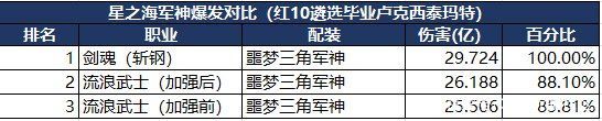 dnf公益服发布网100级高强狂潮来了！红18以上装备出现7位，三件增幅191028